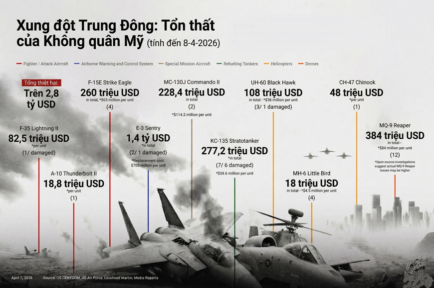 Xung đột Trung Đông: Không quân Mỹ thiệt hại hơn 2,8 tỷ USD trong cuộc chiến với Iran